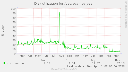 Disk utilization for /dev/sda