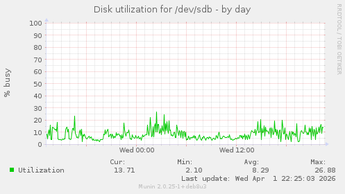 Disk utilization for /dev/sdb