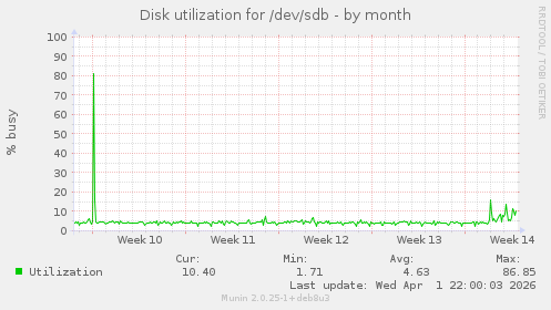 Disk utilization for /dev/sdb