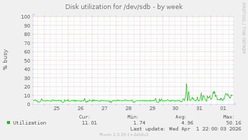 Disk utilization for /dev/sdb
