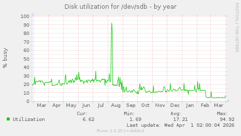 Disk utilization for /dev/sdb