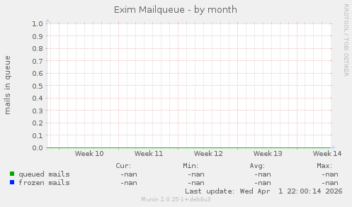 Exim Mailqueue