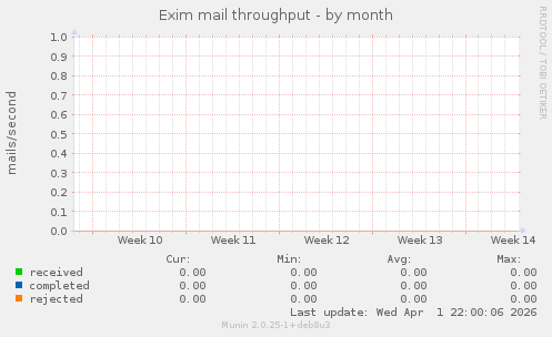 Exim mail throughput