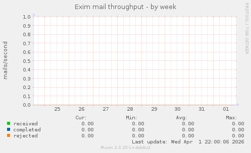 Exim mail throughput
