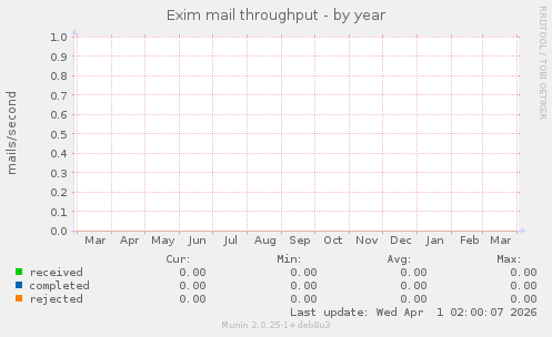 Exim mail throughput