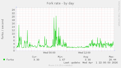 Fork rate