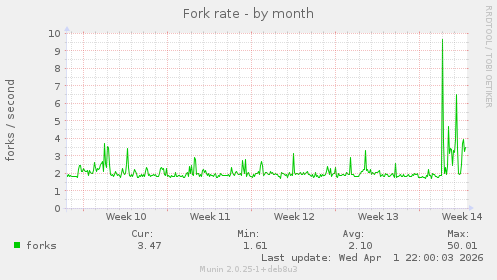 Fork rate