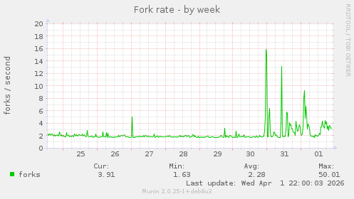 Fork rate
