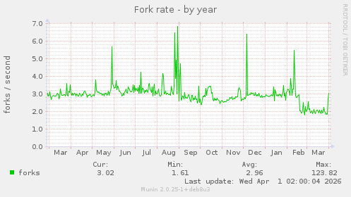 Fork rate
