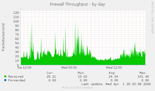 Firewall Throughput