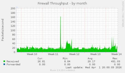 Firewall Throughput