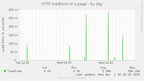 HTTP loadtime of a page
