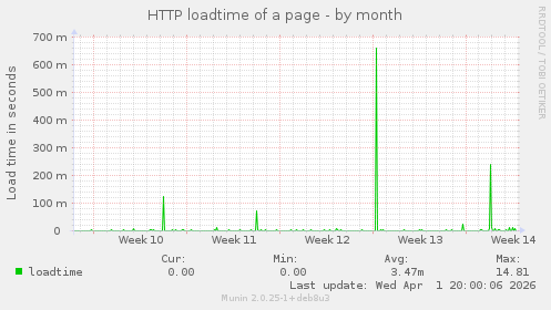 HTTP loadtime of a page