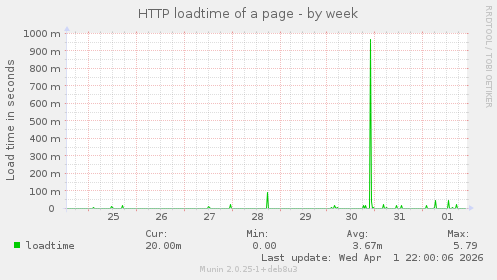 HTTP loadtime of a page