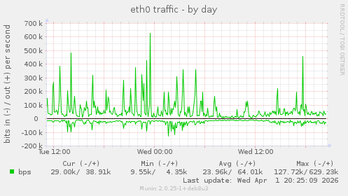eth0 traffic
