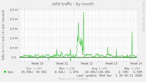 eth0 traffic
