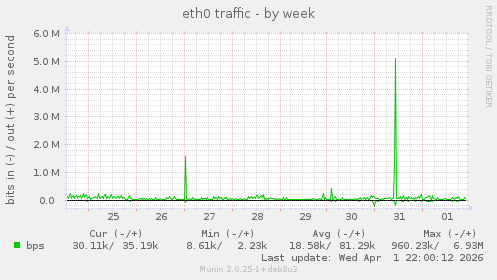 eth0 traffic