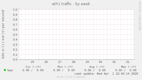 eth1 traffic