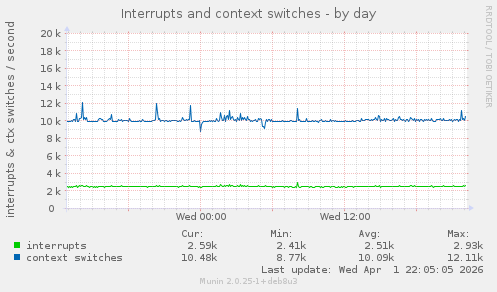 Interrupts and context switches