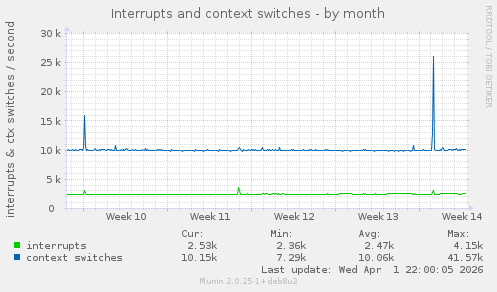 Interrupts and context switches