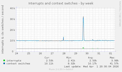 Interrupts and context switches