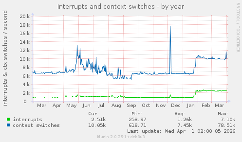 Interrupts and context switches
