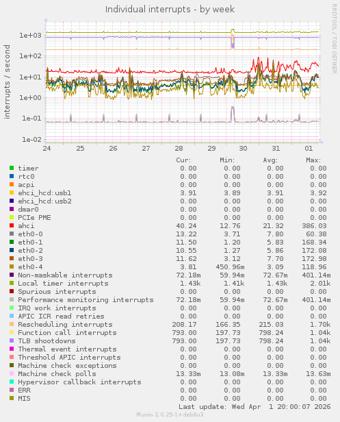 Individual interrupts