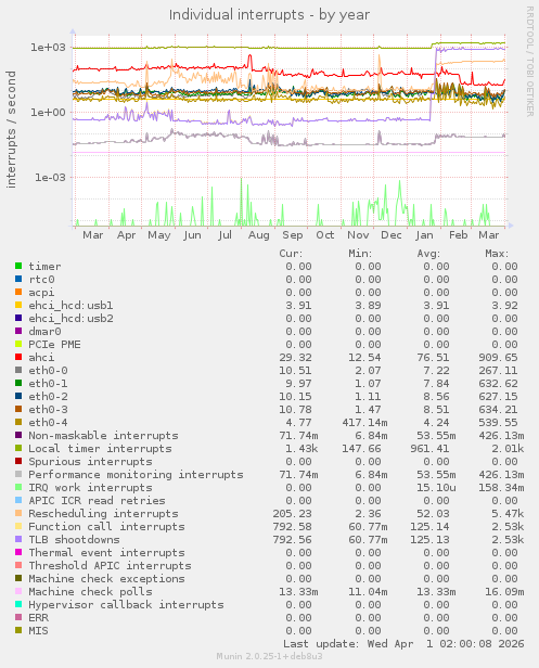 Individual interrupts