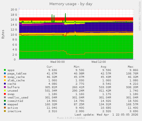 Memory usage