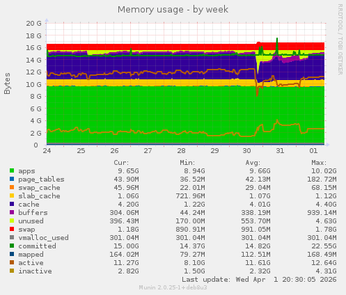 Memory usage