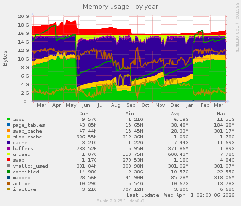 Memory usage