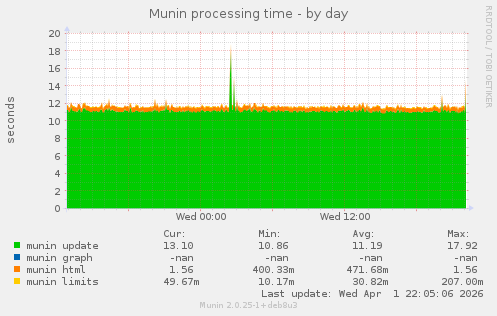 Munin processing time