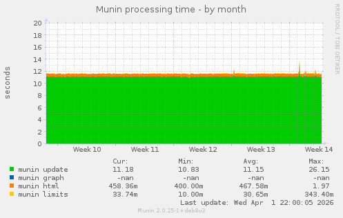 Munin processing time