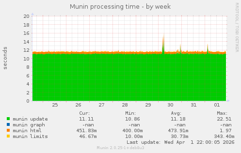 Munin processing time