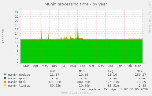 Munin processing time