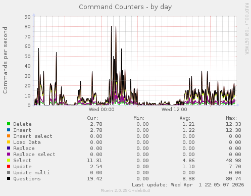 Command Counters