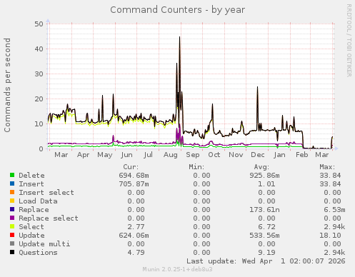 Command Counters