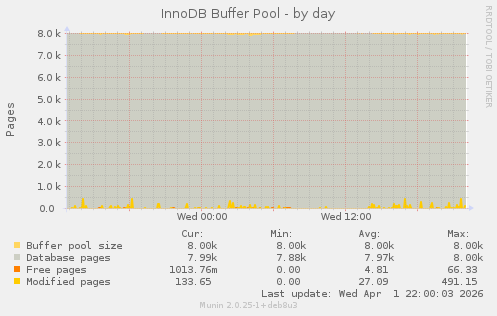 InnoDB Buffer Pool