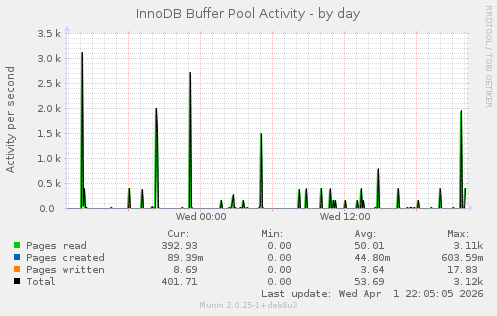 InnoDB Buffer Pool Activity