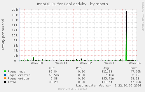 InnoDB Buffer Pool Activity