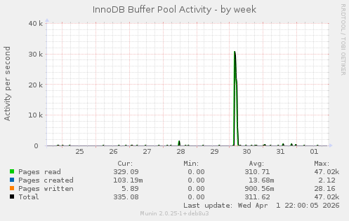 InnoDB Buffer Pool Activity