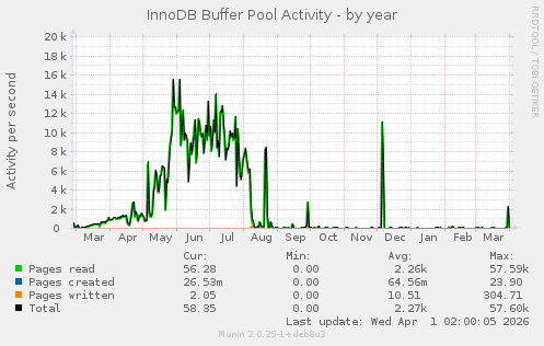 InnoDB Buffer Pool Activity