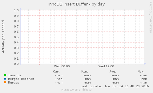 InnoDB Insert Buffer