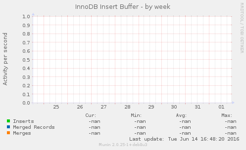 InnoDB Insert Buffer