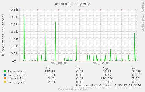 InnoDB IO