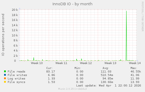 InnoDB IO
