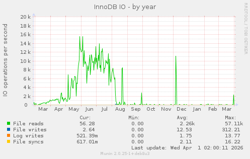 InnoDB IO
