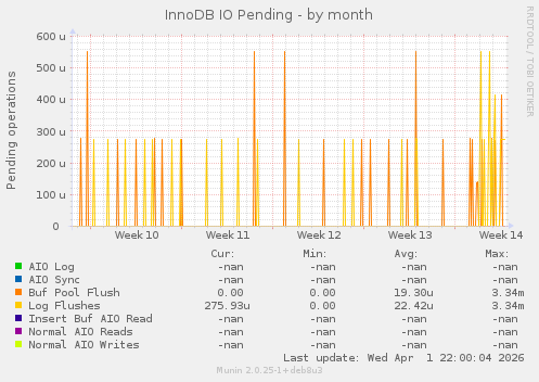 InnoDB IO Pending