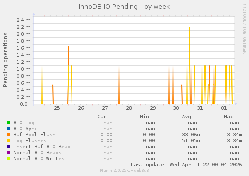 InnoDB IO Pending