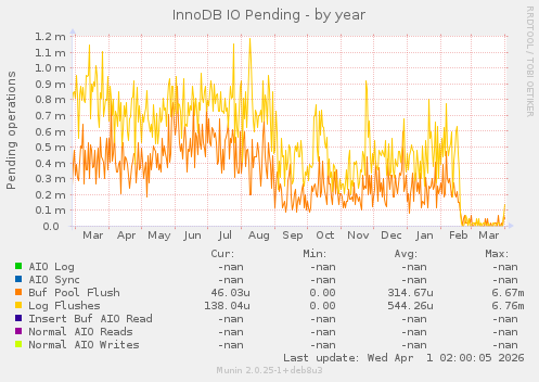 InnoDB IO Pending